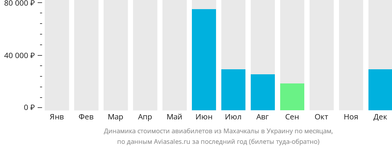 Динамика стоимости авиабилетов из Махачкалы в Украину по месяцам