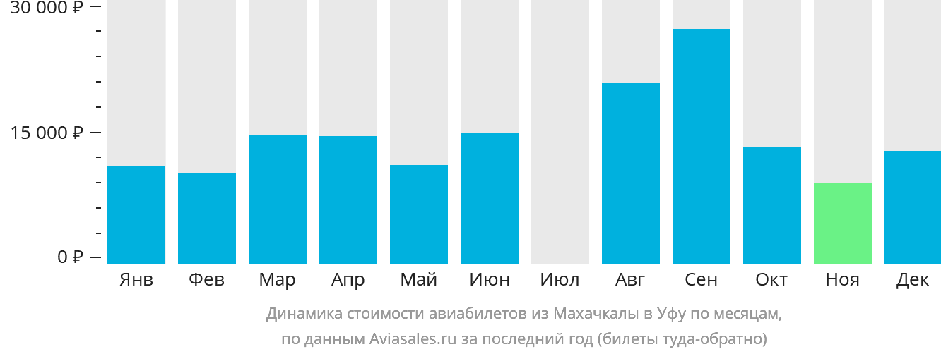 Динамика стоимости авиабилетов из Махачкалы в Уфу по месяцам