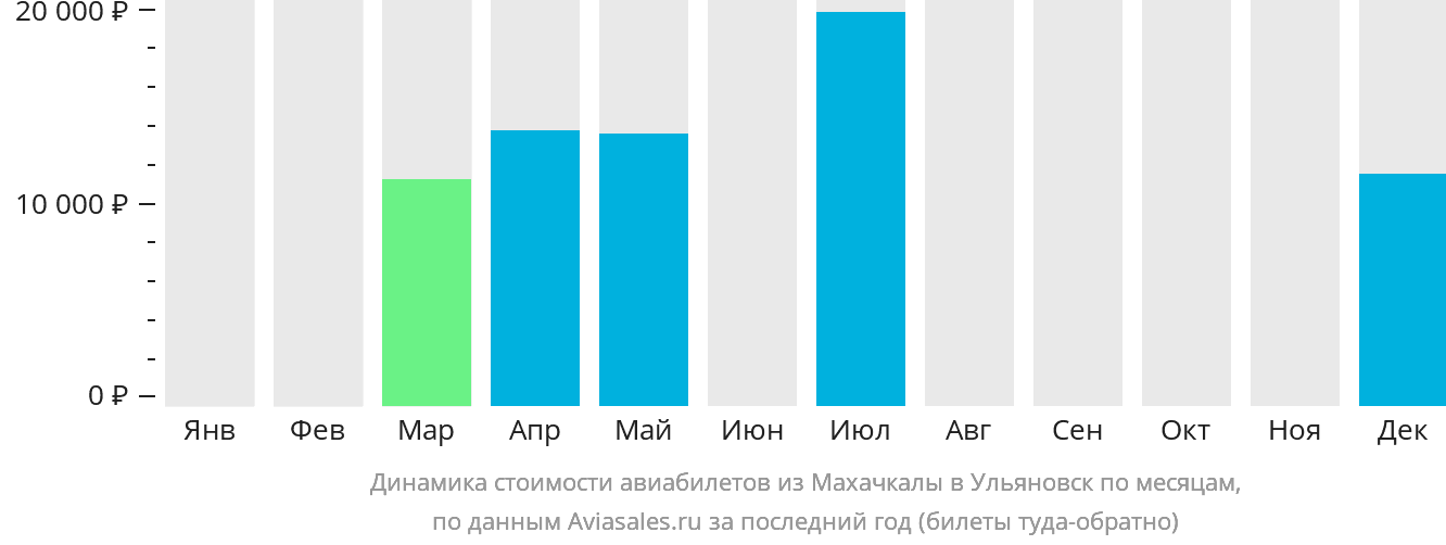 Динамика стоимости авиабилетов из Махачкалы в Ульяновск по месяцам
