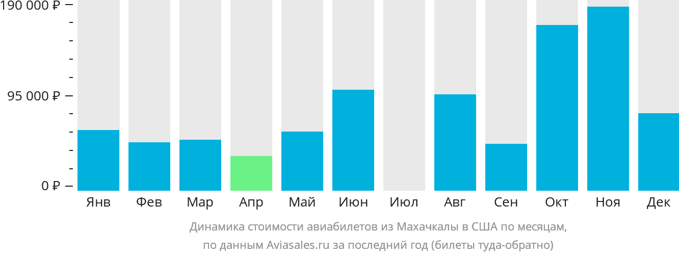 Динамика стоимости авиабилетов из Махачкалы в США по месяцам