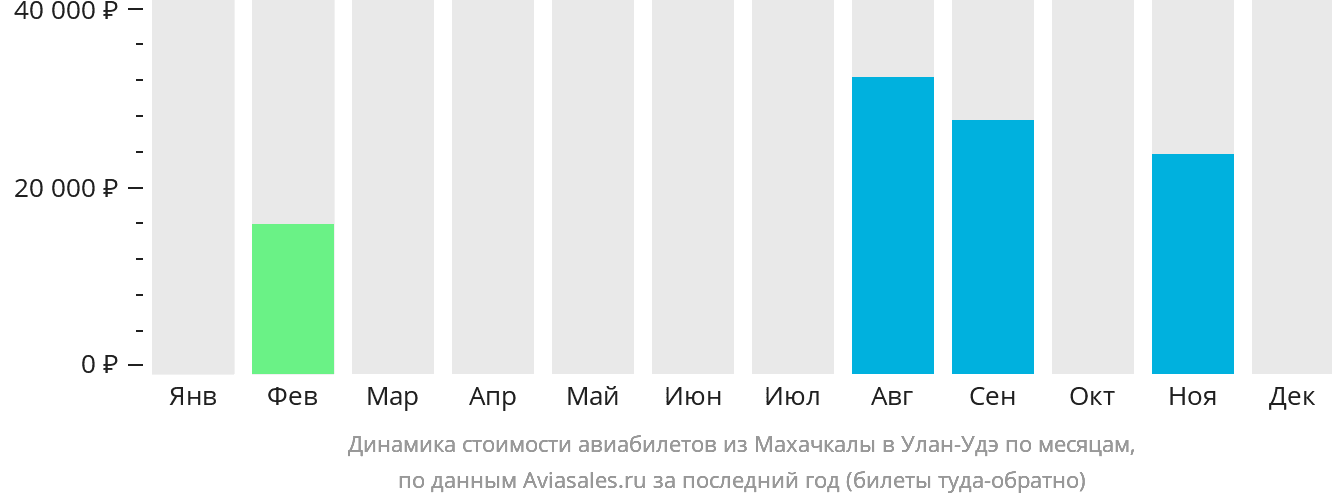 Динамика стоимости авиабилетов из Махачкалы в Улан-Удэ по месяцам