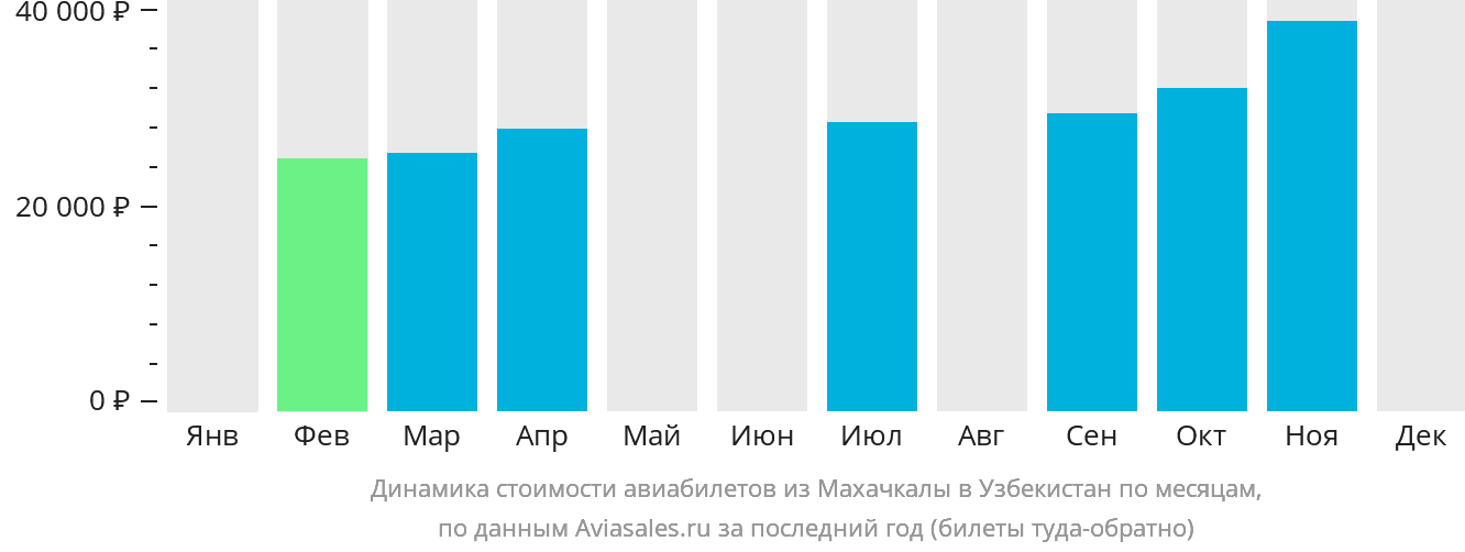 Динамика стоимости авиабилетов из Махачкалы в Узбекистан по месяцам
