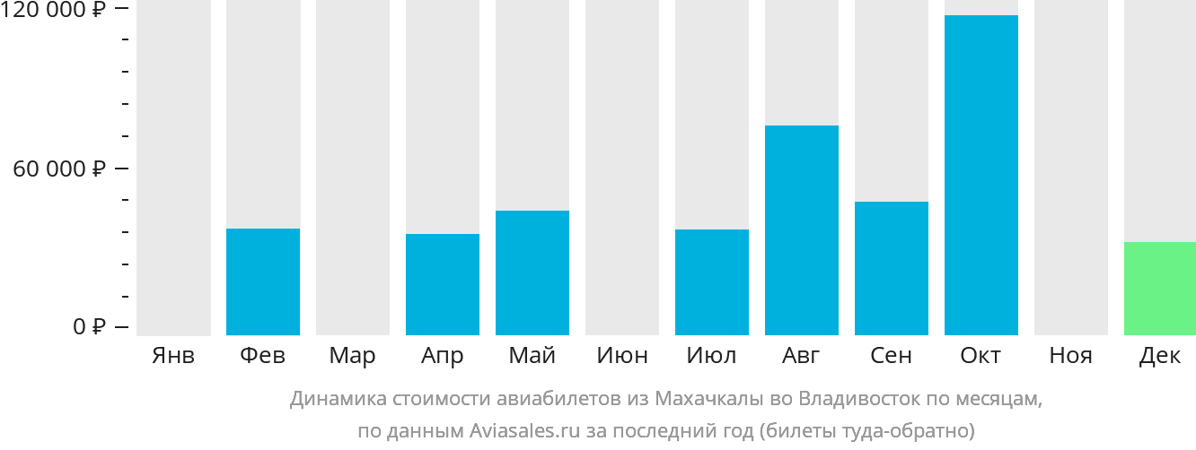 Динамика стоимости авиабилетов из Махачкалы во Владивосток по месяцам