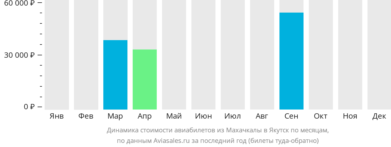 Динамика стоимости авиабилетов из Махачкалы в Якутск по месяцам