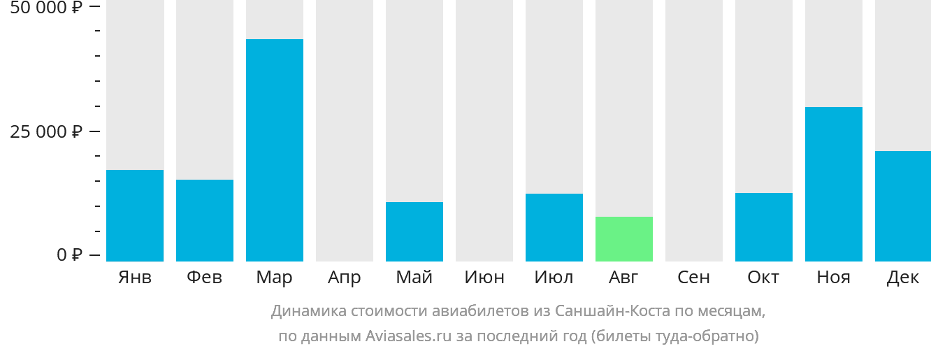 Динамика стоимости авиабилетов из Саншайн-Коста по месяцам