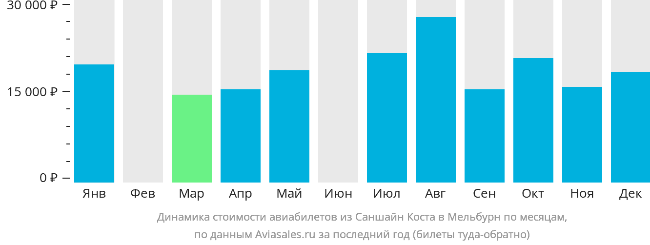 Динамика стоимости авиабилетов из Саншайн-Коста в Мельбурн по месяцам