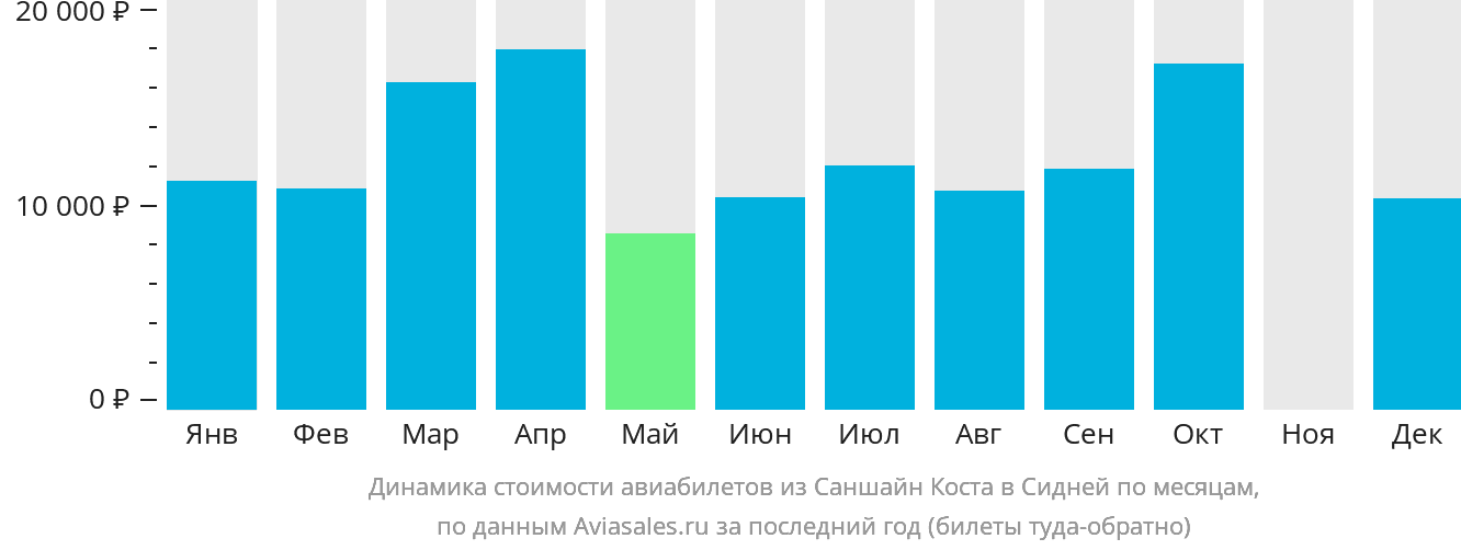 Динамика стоимости авиабилетов из Саншайн-Коста в Сидней по месяцам