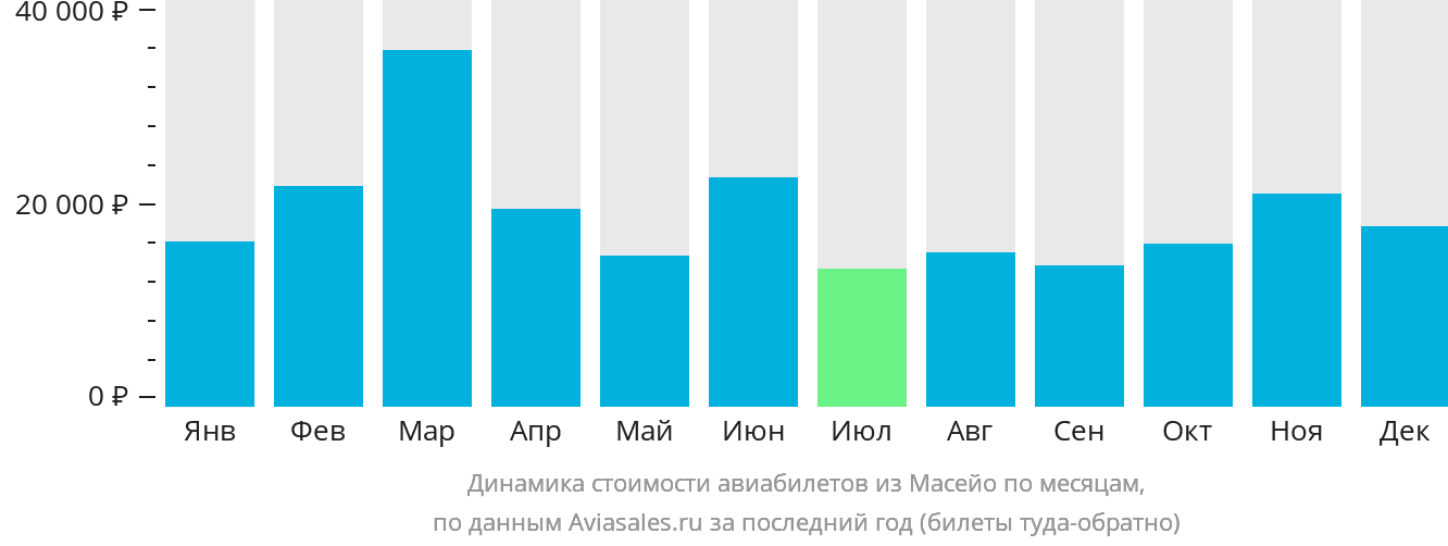 Динамика стоимости авиабилетов из Масейо по месяцам