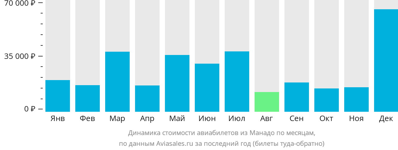 Динамика стоимости авиабилетов из Манадо по месяцам