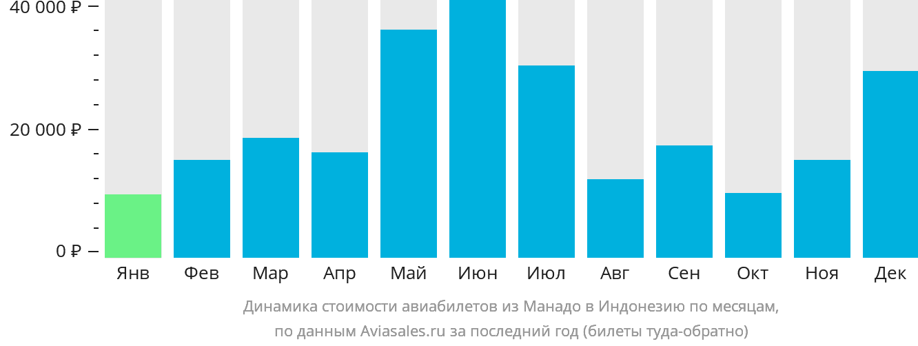Динамика стоимости авиабилетов из Манадо в Индонезию по месяцам