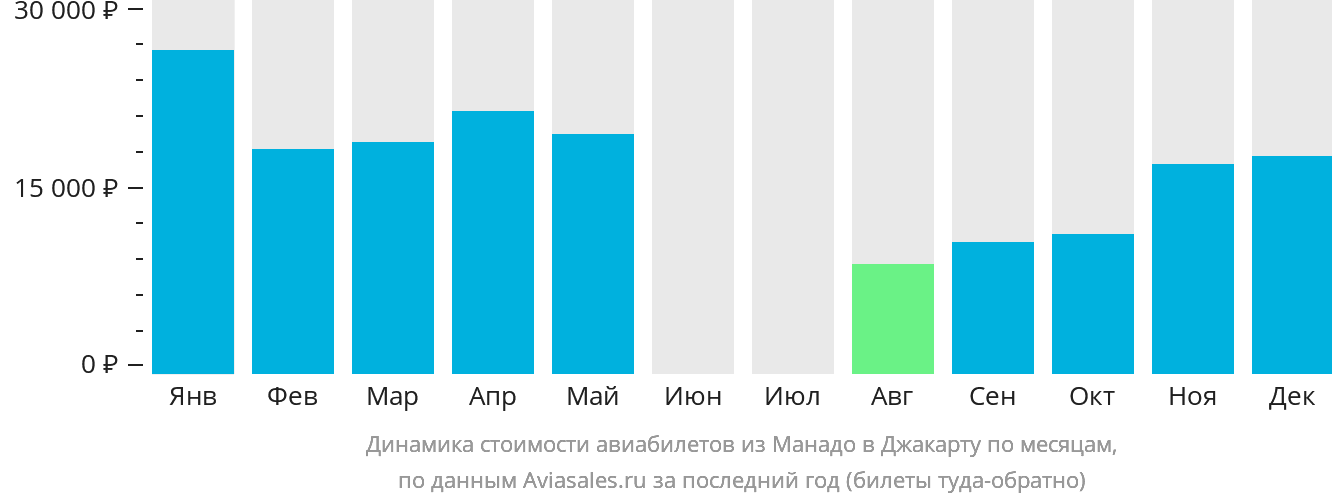 Динамика стоимости авиабилетов из Манадо в Джакарту по месяцам
