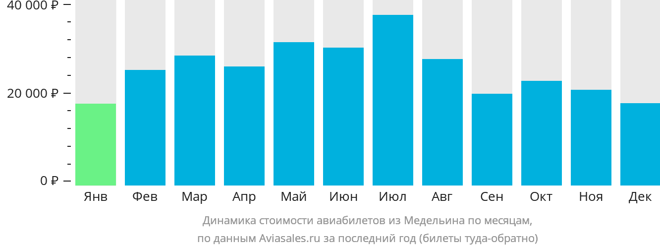 Динамика стоимости авиабилетов из Медельина по месяцам