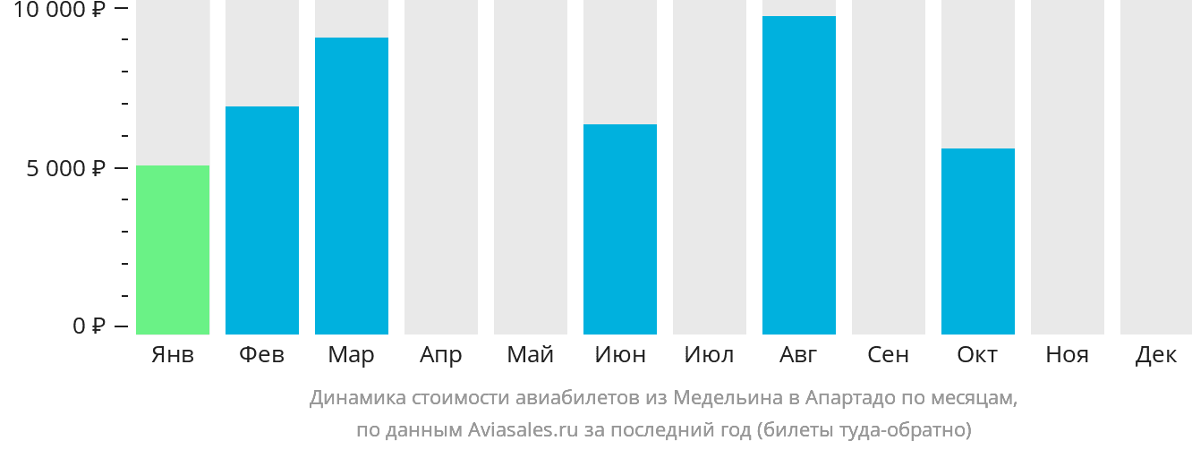 Динамика стоимости авиабилетов из Медельина в Апартадо по месяцам