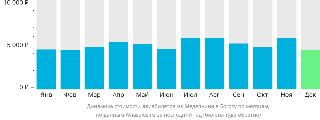 Динамика стоимости авиабилетов из Медельина в Боготу по месяцам