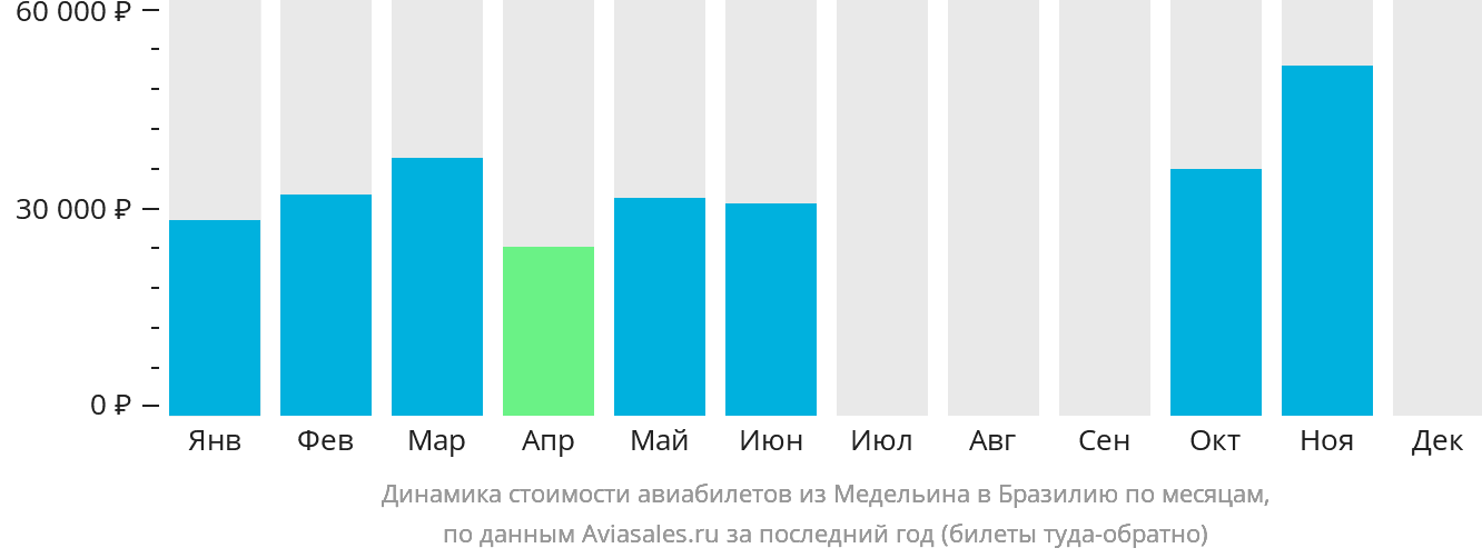 Динамика стоимости авиабилетов из Медельина в Бразилию по месяцам