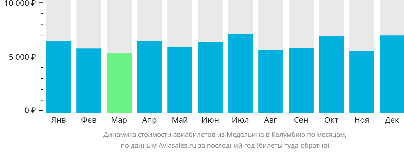 Динамика стоимости авиабилетов из Медельина в Колумбию по месяцам