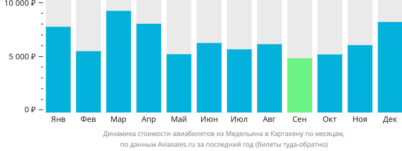 Динамика стоимости авиабилетов из Медельина в Картахену по месяцам