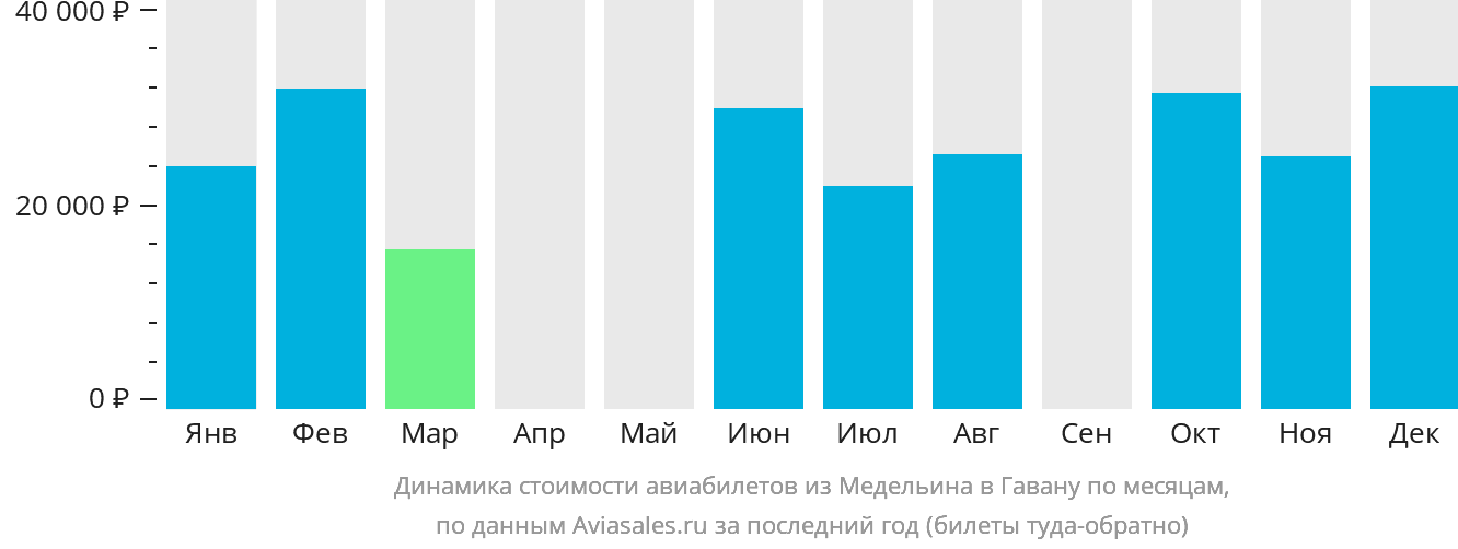Динамика стоимости авиабилетов из Медельина в Гавану по месяцам