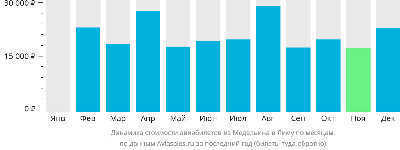 Динамика стоимости авиабилетов из Медельина в Лиму по месяцам