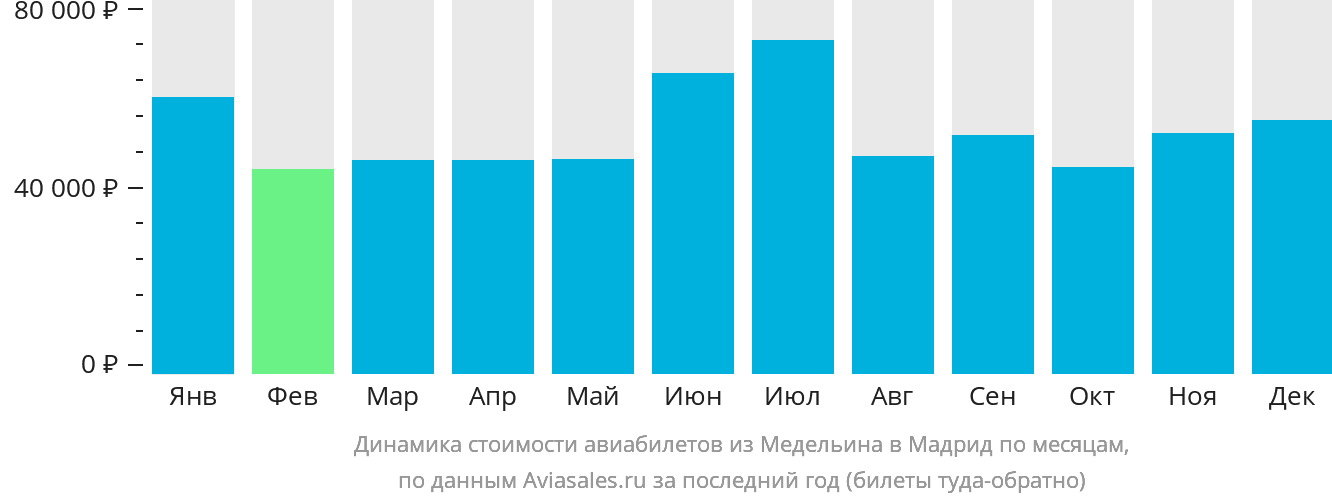 Динамика стоимости авиабилетов из Медельина в Мадрид по месяцам