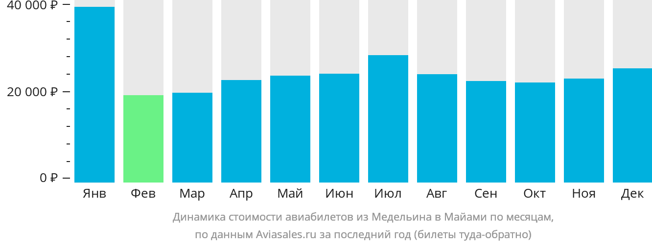 Динамика стоимости авиабилетов из Медельина в Майами по месяцам
