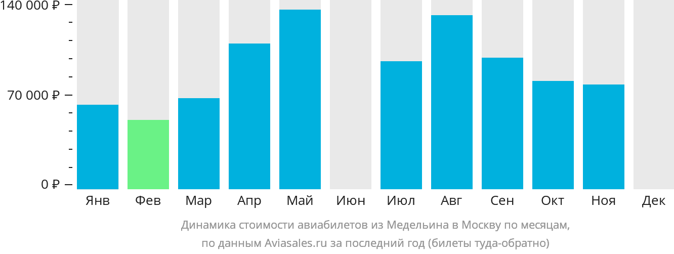 Динамика стоимости авиабилетов из Медельина в Москву по месяцам