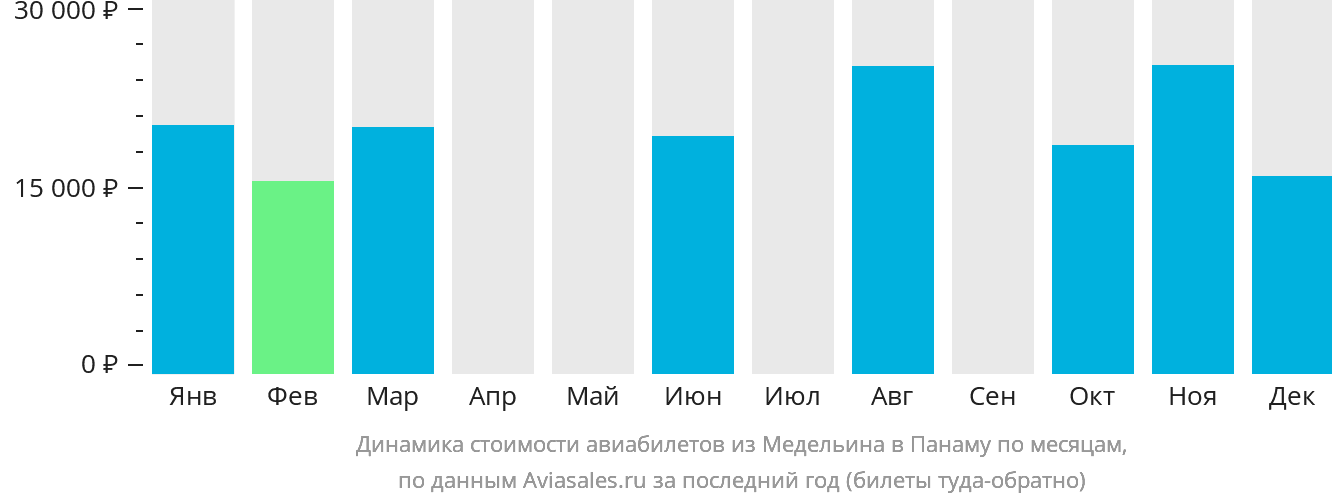 Динамика стоимости авиабилетов из Медельина в Панаму по месяцам
