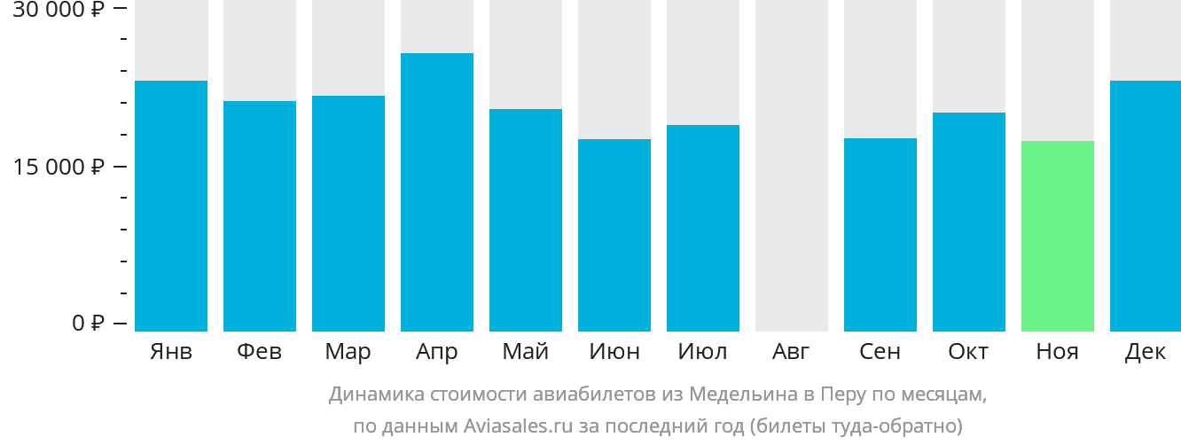 Динамика стоимости авиабилетов из Медельина в Перу по месяцам