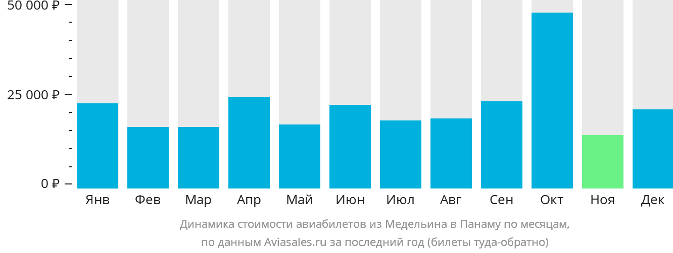 Динамика стоимости авиабилетов из Медельина в Панаму по месяцам