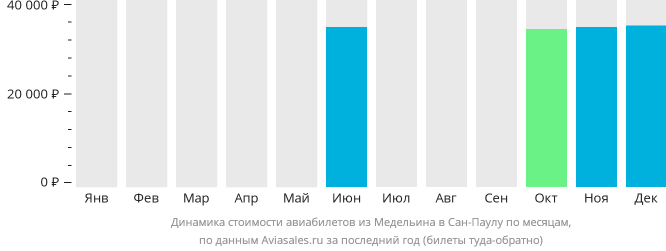 Динамика стоимости авиабилетов из Медельина в Сан-Паулу по месяцам
