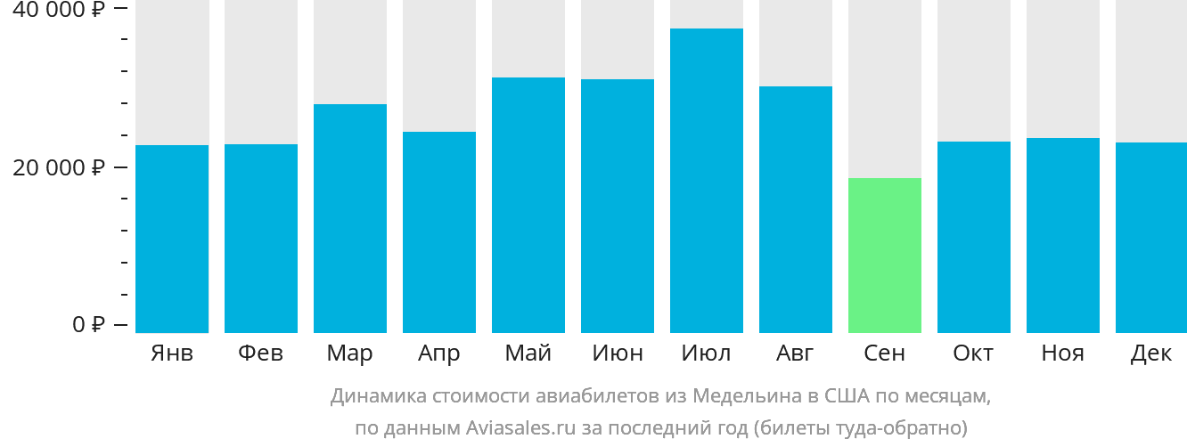 Динамика стоимости авиабилетов из Медельина в США по месяцам