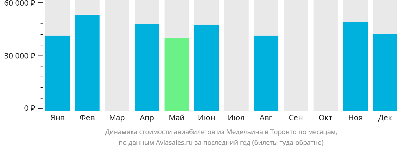 Динамика стоимости авиабилетов из Медельина в Торонто по месяцам