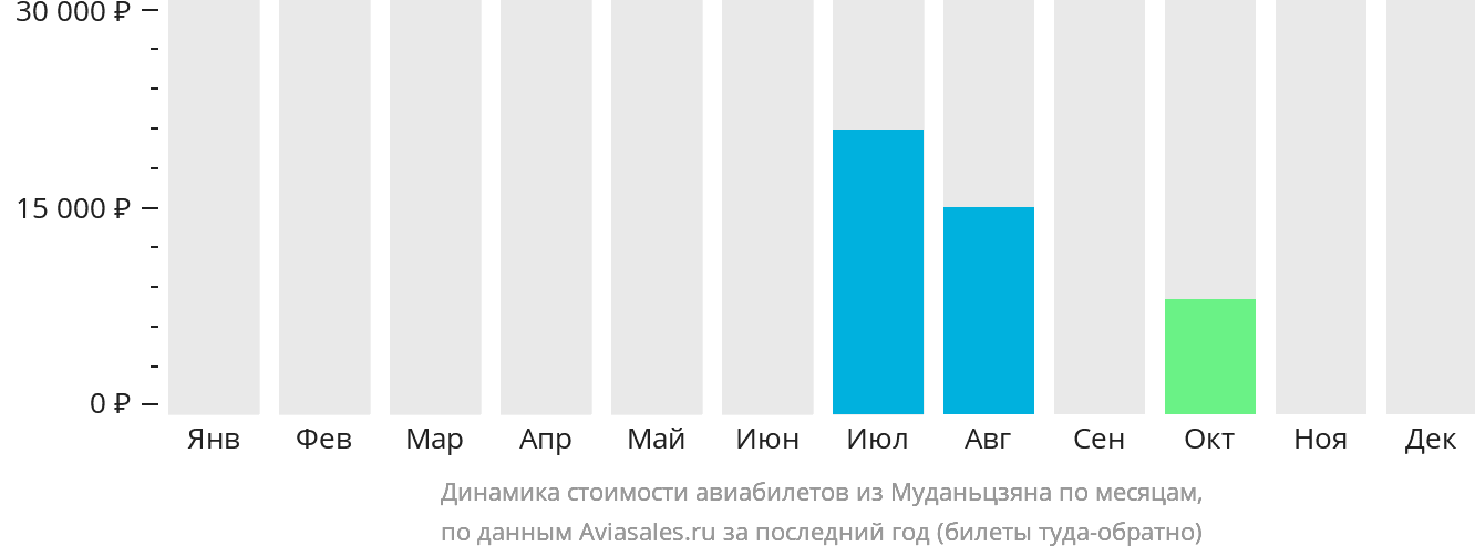 Динамика стоимости авиабилетов из Муданьцзяна по месяцам