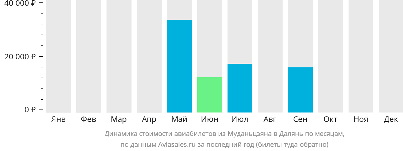 Динамика стоимости авиабилетов из Муданьцзяна в Далянь по месяцам