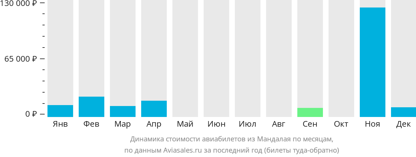 Динамика стоимости авиабилетов из Мандалая по месяцам
