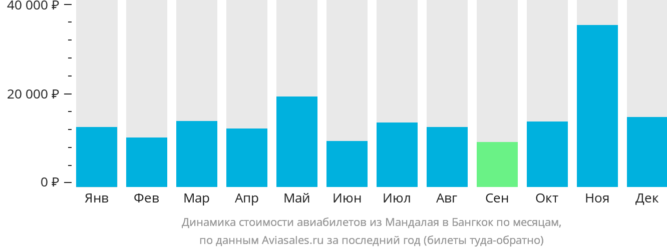 Динамика стоимости авиабилетов из Мандалая в Бангкок по месяцам