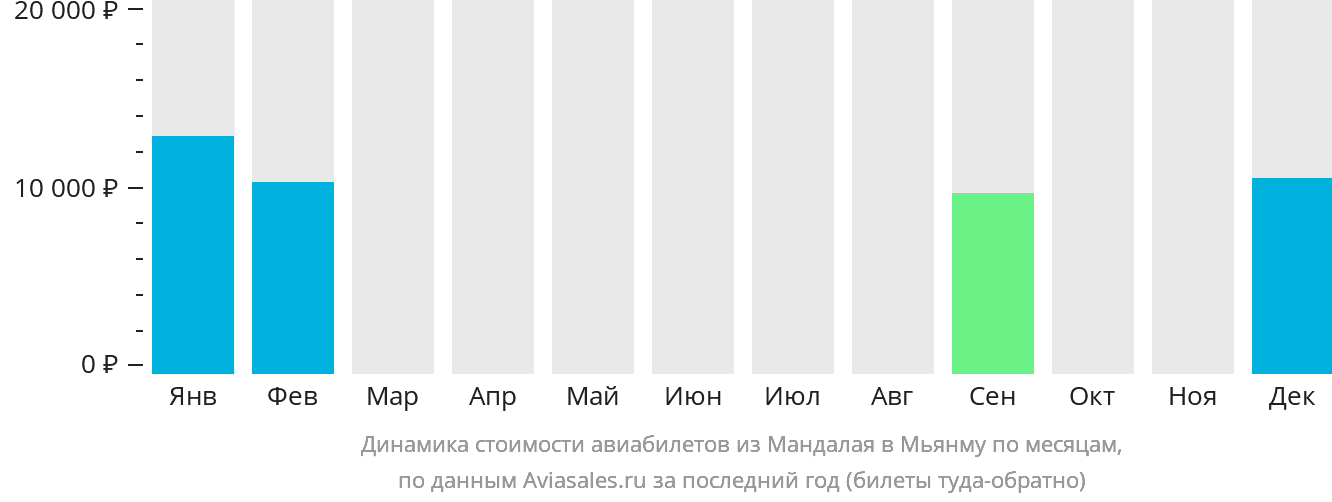 Динамика стоимости авиабилетов из Мандалая в Мьянму по месяцам