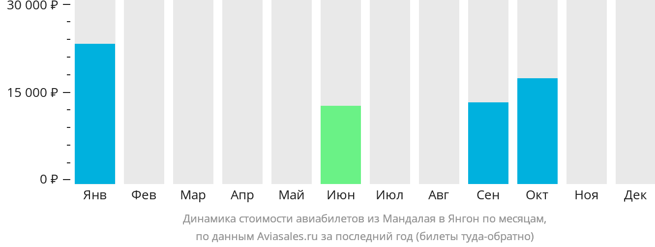 Динамика стоимости авиабилетов из Мандалая в Янгон по месяцам