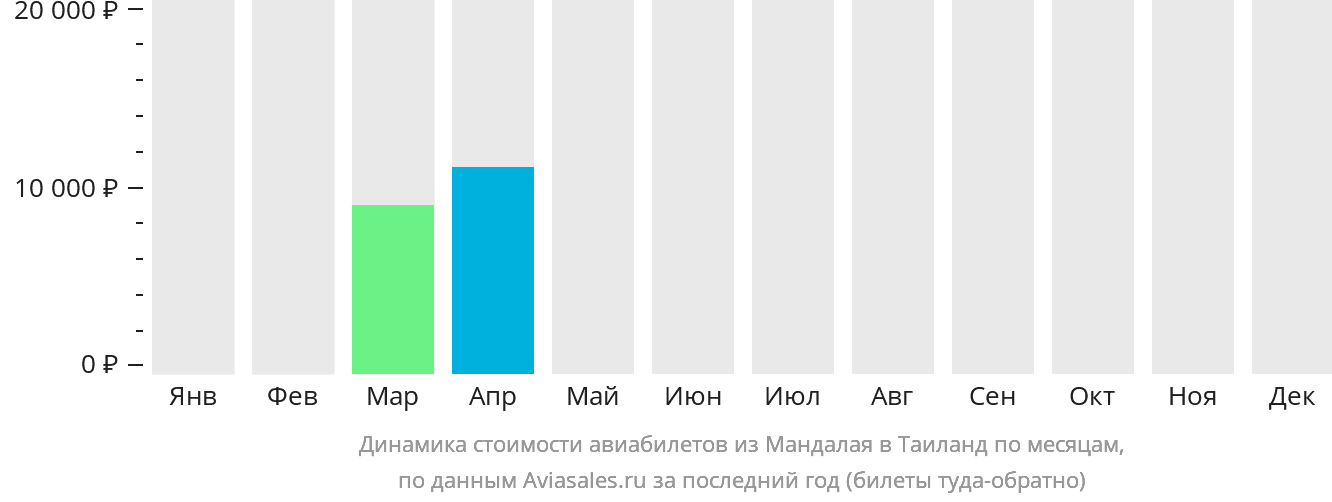 Динамика стоимости авиабилетов из Мандалая в Таиланд по месяцам