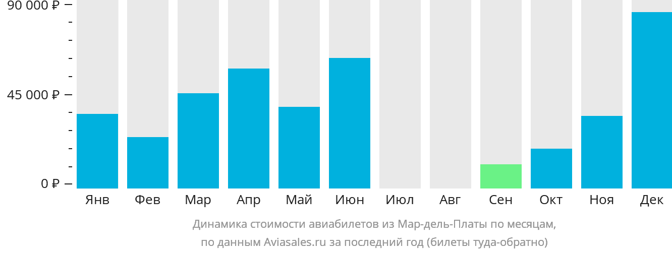 Динамика стоимости авиабилетов из Мар-дель-Платы по месяцам
