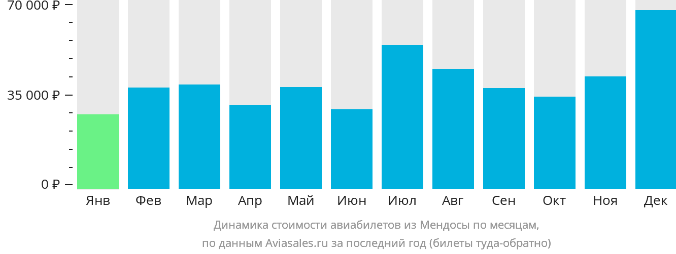 Динамика стоимости авиабилетов из Мендосы по месяцам