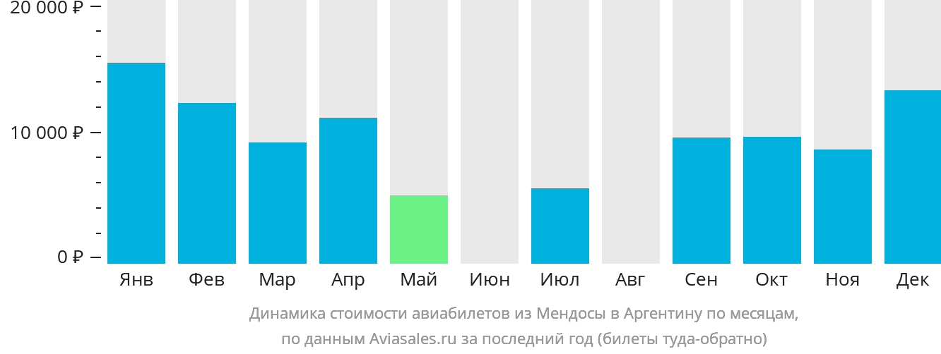 Динамика стоимости авиабилетов из Мендосы в Аргентину по месяцам