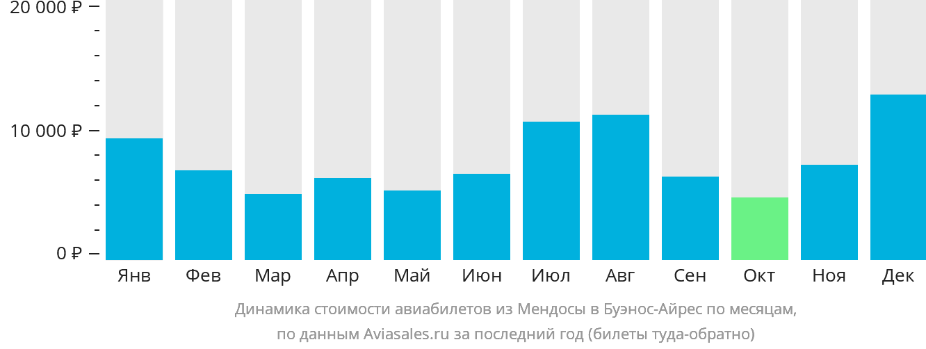 Динамика стоимости авиабилетов из Мендосы в Буэнос-Айрес по месяцам