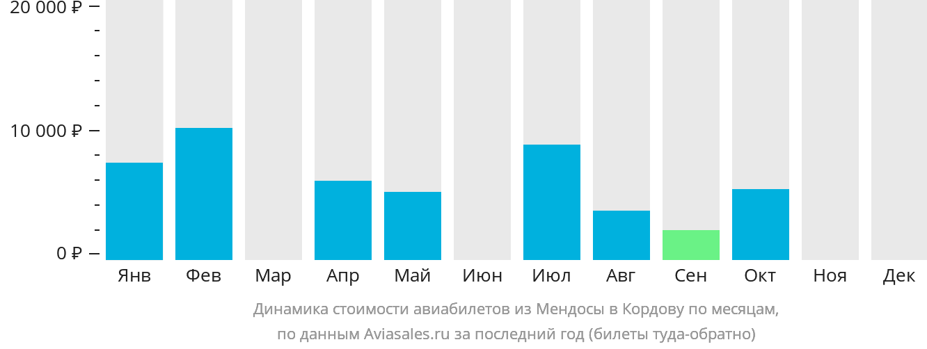 Динамика стоимости авиабилетов из Мендосы в Кордову по месяцам