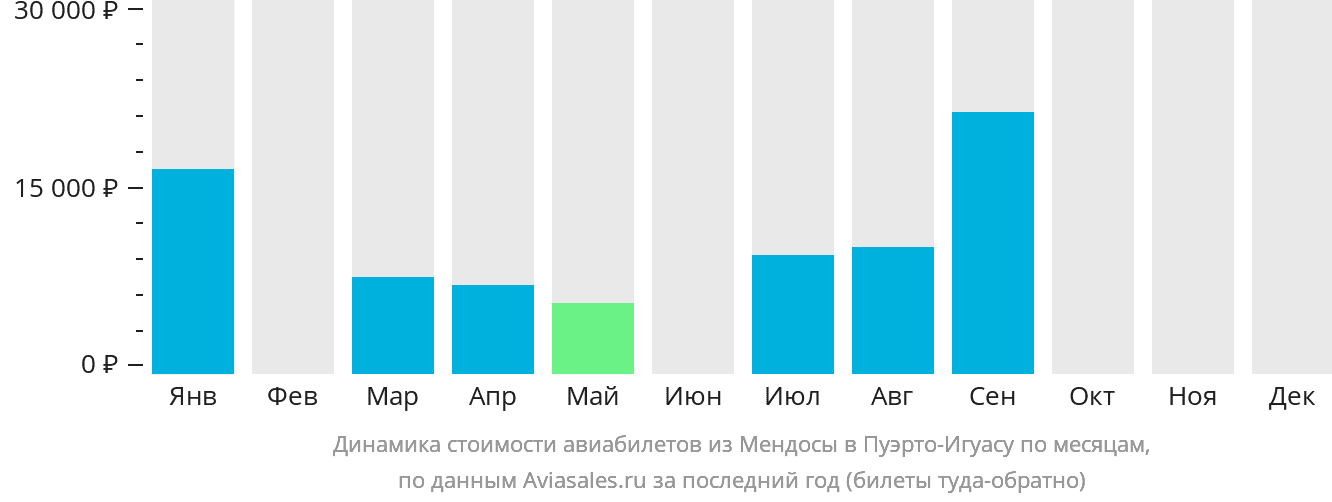 Динамика стоимости авиабилетов из Мендосы в Пуэрто-Игуасу по месяцам