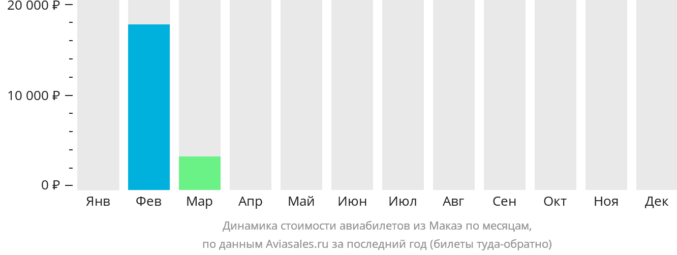 Динамика стоимости авиабилетов из Макаэ по месяцам