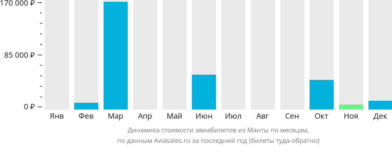 Динамика стоимости авиабилетов из Манты по месяцам