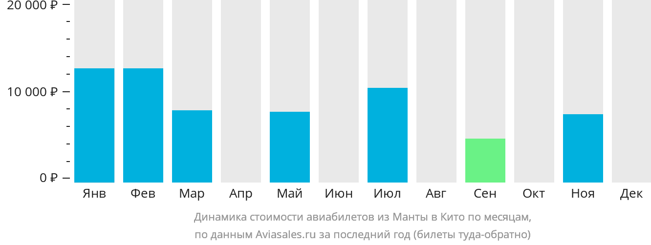Динамика стоимости авиабилетов из Манты в Кито по месяцам