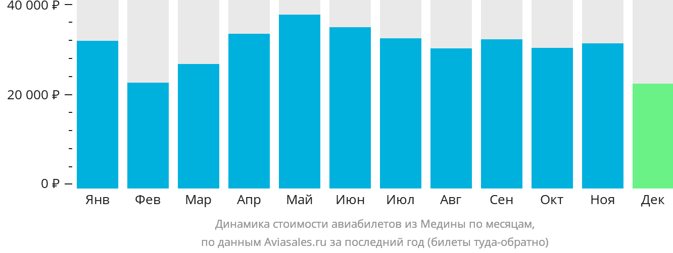 Динамика стоимости авиабилетов из Медины по месяцам