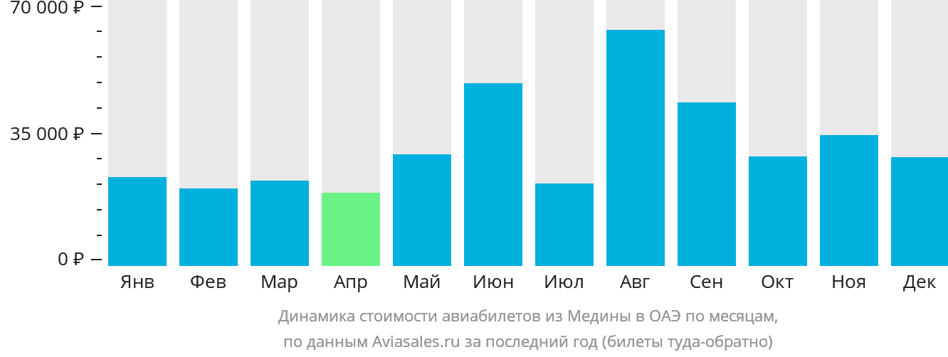 Динамика стоимости авиабилетов из Медины в ОАЭ по месяцам